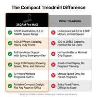 Compact Treadmill Designed for Home Workouts, 3.5HP Motor, Handle Bar, 400LB Capacity, Big Screen — Comparison