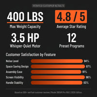Compact Treadmill Designed for Home Workouts, 3.5HP Motor, Handle Bar, 400LB Capacity, Big Screen — Results & Stats