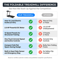 Foldable Treadmill Built for Home Workouts, 12-Level Auto Incline, 2.5HP Motor, 15 Speed Presets — Comparison