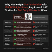 Home Gym Smith Machine with 138LB Weight Stack, Leg Press & LAT Station for Full Body Workouts — Comparison