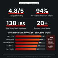 Home Gym Smith Machine with 138LB Weight Stack, Leg Press & LAT Station for Full Body Workouts — Results & Stats