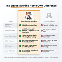 Smith Machine Home Gym Built for Complete Body Training, 138LB Weight Stack, Leg Press, LAT Station — Comparison