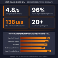 Smith Machine Home Gym Built for Complete Body Training, 138LB Weight Stack, Leg Press, LAT Station — Results & Stats