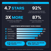 Treadmill with Auto 12Level Incline 15 Preset Foldable Treadmill 2.5 Horse Power Exercise Machine for Home Office Workout — Results & Stats